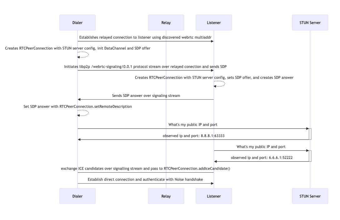 WebRTC connection flow diagram